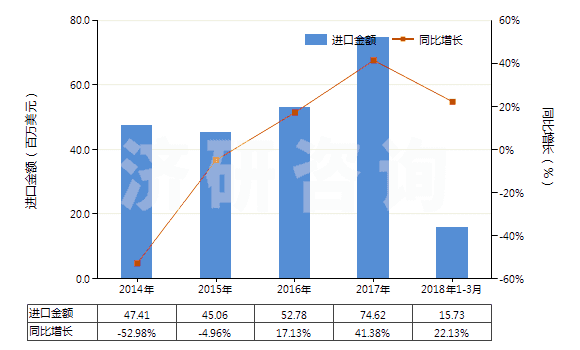 2014-2018年3月中國(guó)異戊二烯橡膠板、片、帶(HS40026090)進(jìn)口總額及增速統(tǒng)計(jì)